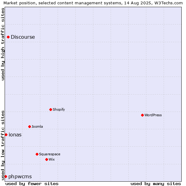 Market position of Discourse vs. ionas vs. phpwcms