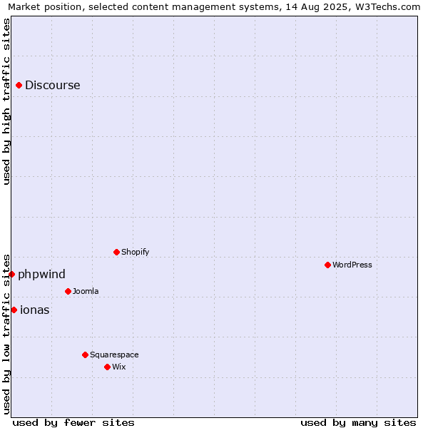 Market position of Discourse vs. ionas vs. phpwind