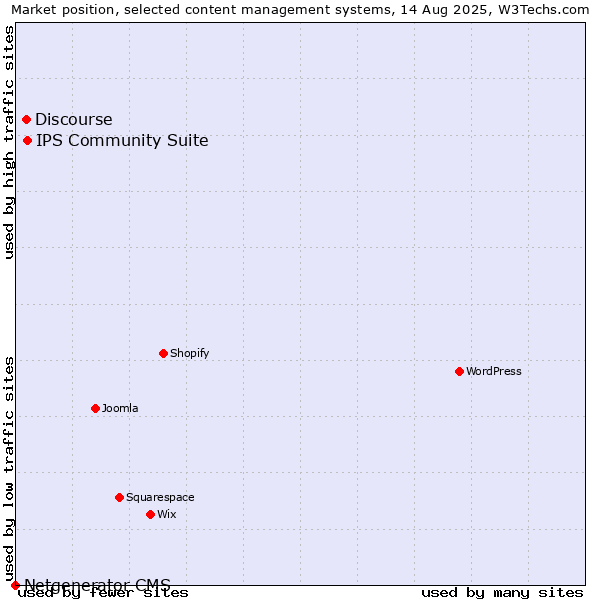 Market position of IPS Community Suite vs. Discourse vs. Netgenerator CMS