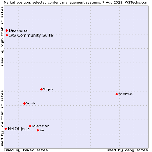Market position of IPS Community Suite vs. Discourse vs. NetObjects