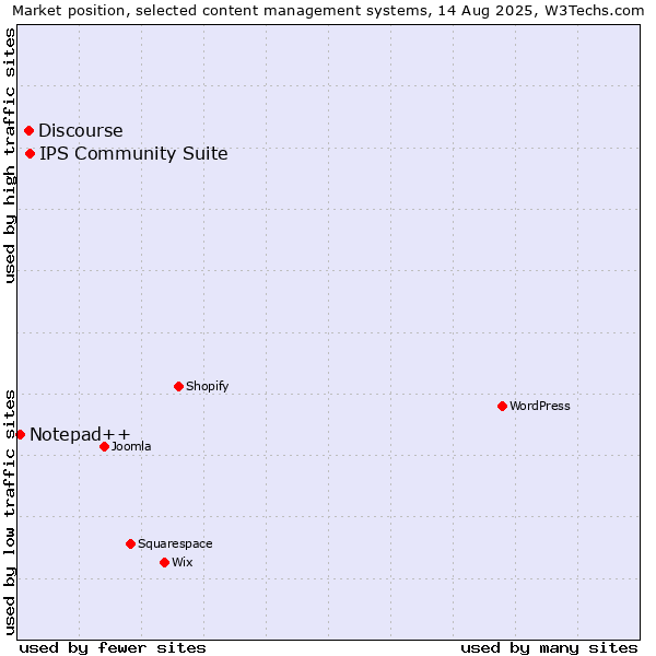 Market position of IPS Community Suite vs. Discourse vs. Notepad++