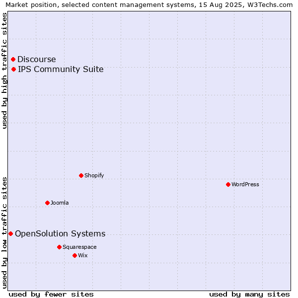 Market position of IPS Community Suite vs. Discourse vs. OpenSolution Systems