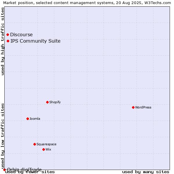 Market position of IPS Community Suite vs. Discourse vs. Orbiz digiTrade