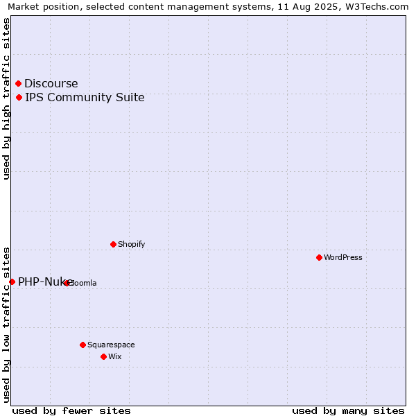 Market position of IPS Community Suite vs. Discourse vs. PHP-Nuke