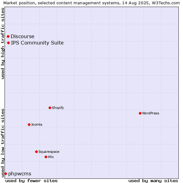 Market position of IPS Community Suite vs. Discourse vs. phpwcms