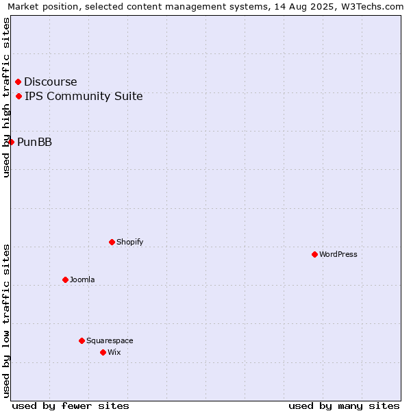Market position of IPS Community Suite vs. Discourse vs. PunBB