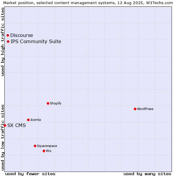 Market position of IPS Community Suite vs. Discourse vs. SX CMS