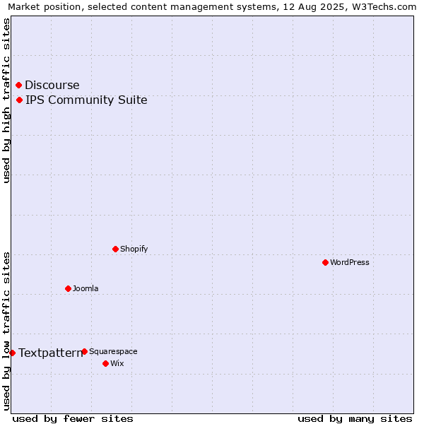 Market position of IPS Community Suite vs. Discourse vs. Textpattern