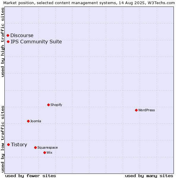 Market position of Tistory vs. IPS Community Suite vs. Discourse