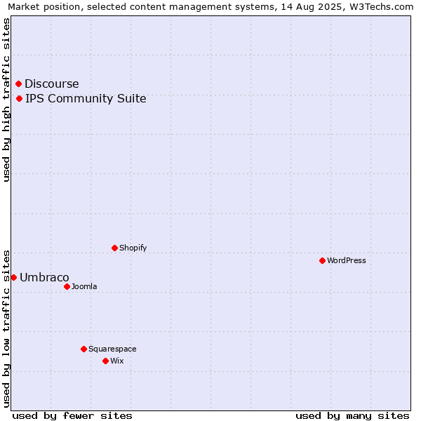Market position of IPS Community Suite vs. Discourse vs. Umbraco
