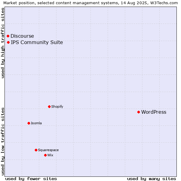Market position of WordPress vs. IPS Community Suite vs. Discourse