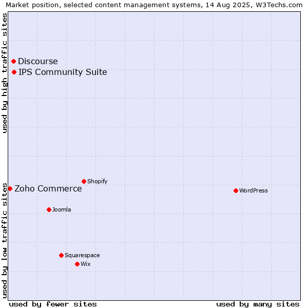 Market position of IPS Community Suite vs. Discourse vs. Zoho Commerce