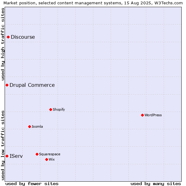 Market position of Discourse vs. IServ vs. Drupal Commerce