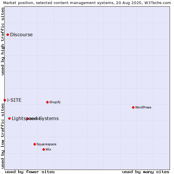 Market position of Lightspeed Systems vs. Discourse vs. i-SITE