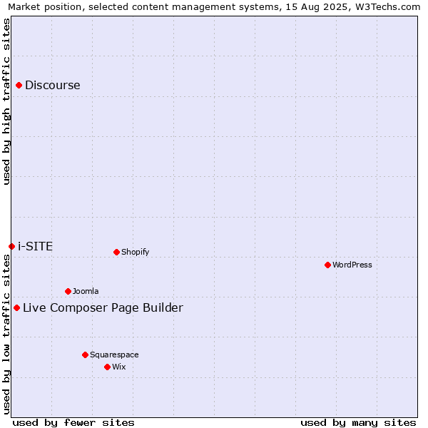 Market position of Discourse vs. Live Composer Page Builder vs. i-SITE