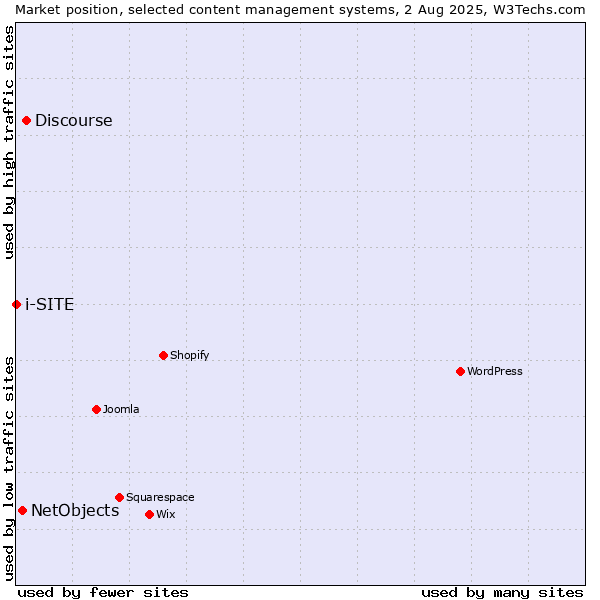 Market position of Discourse vs. NetObjects vs. i-SITE