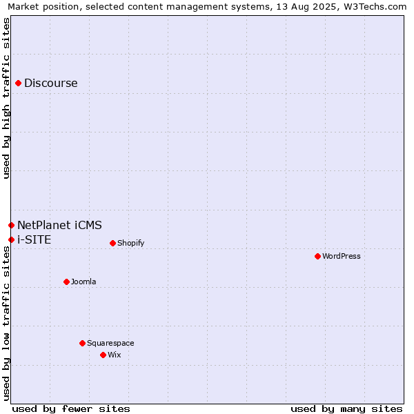 Market position of Discourse vs. NetPlanet iCMS vs. i-SITE