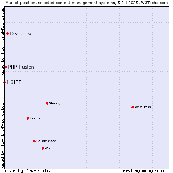 Market position of Discourse vs. PHP-Fusion vs. i-SITE