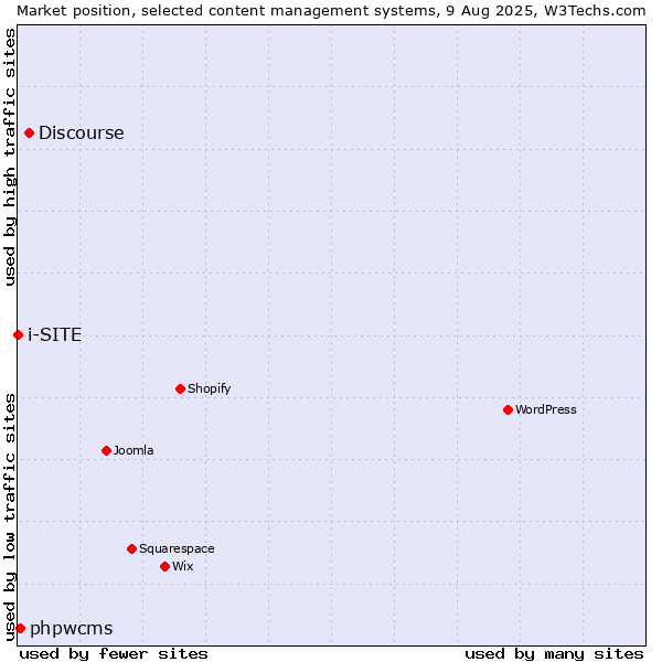 Market position of Discourse vs. phpwcms vs. i-SITE