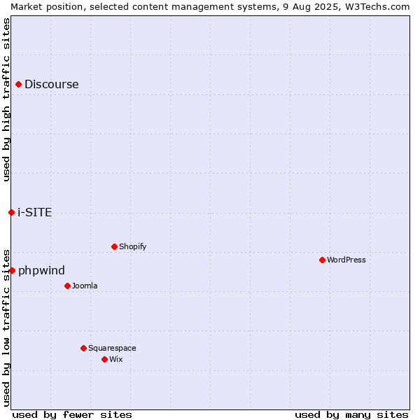 Market position of Discourse vs. phpwind vs. i-SITE