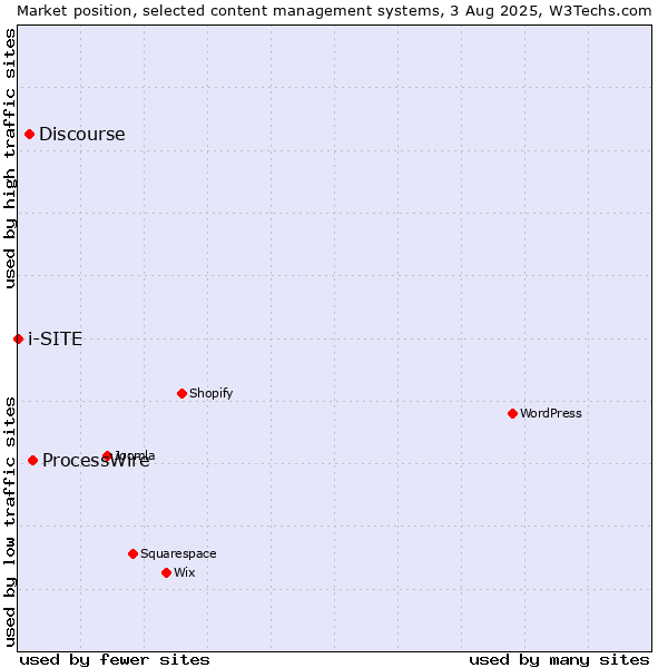 Market position of ProcessWire vs. Discourse vs. i-SITE