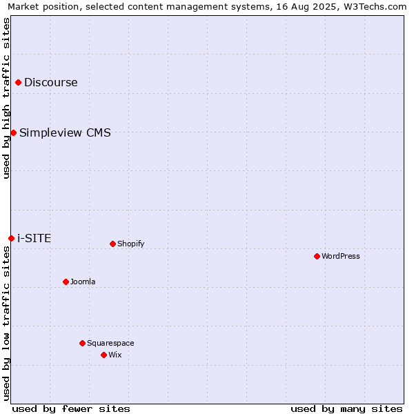 Market position of Discourse vs. Simpleview CMS vs. i-SITE