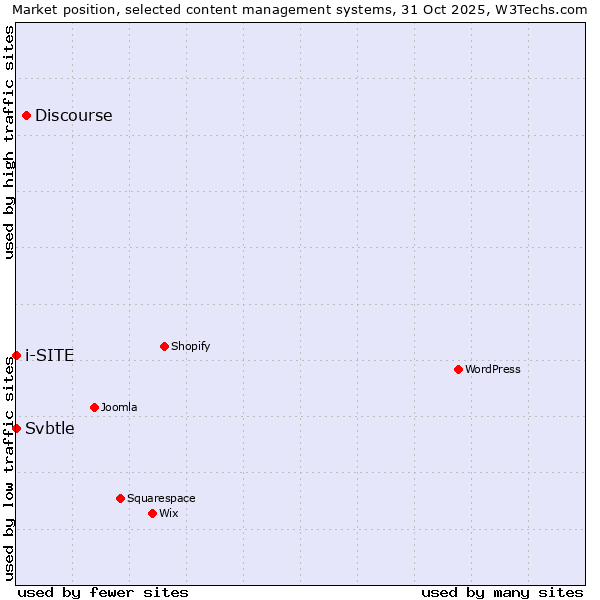 Market position of Discourse vs. Svbtle vs. i-SITE