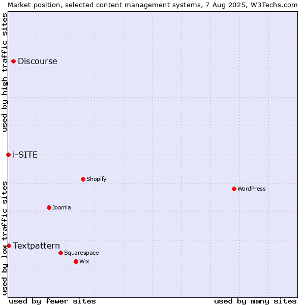 Market position of Discourse vs. Textpattern vs. i-SITE