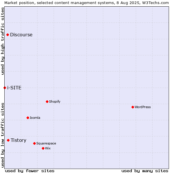 Market position of Tistory vs. Discourse vs. i-SITE