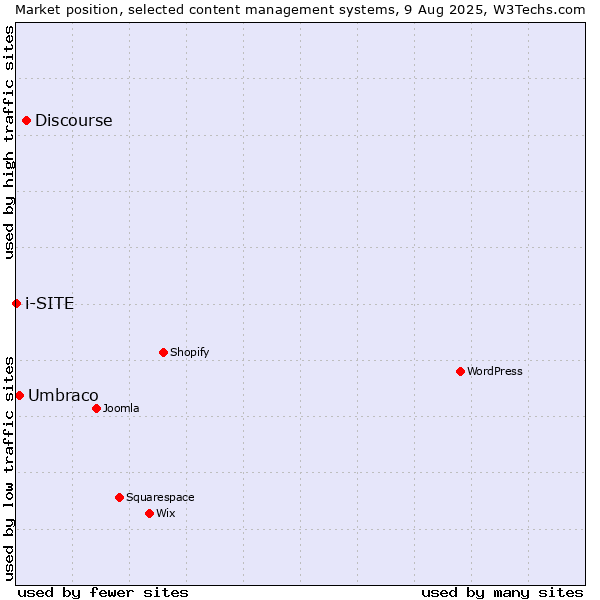 Market position of Discourse vs. Umbraco vs. i-SITE