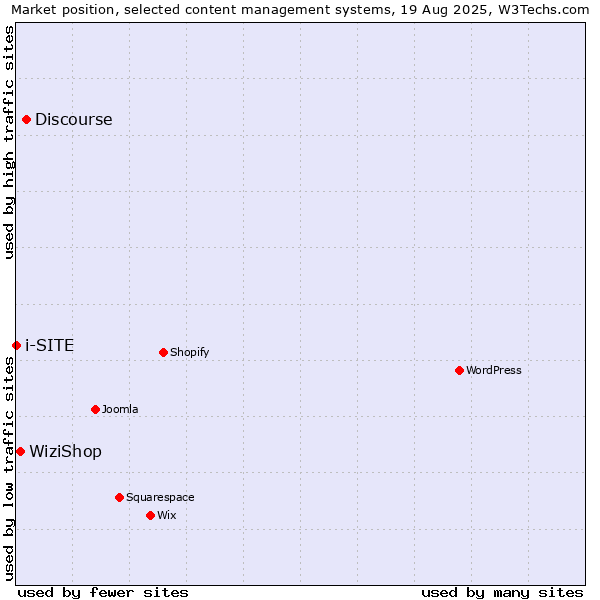 Market position of Discourse vs. WiziShop vs. i-SITE