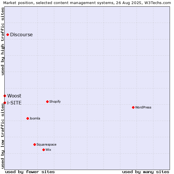 Market position of Discourse vs. Woost vs. i-SITE