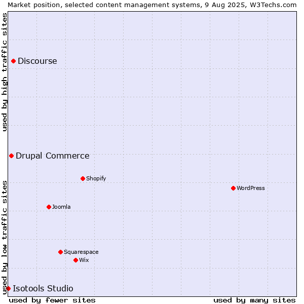 Market position of Discourse vs. Drupal Commerce vs. Isotools Studio