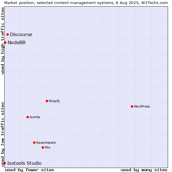 Market position of Discourse vs. NodeBB vs. Isotools Studio