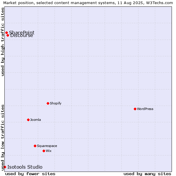 Market position of Discourse vs. SharePoint vs. Isotools Studio