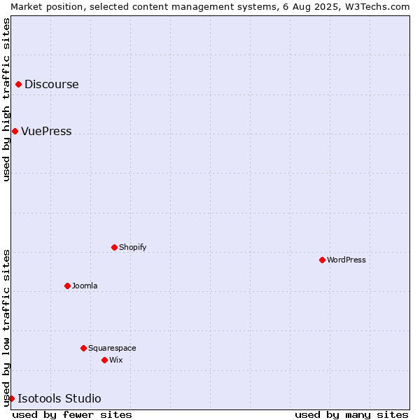 Market position of Discourse vs. VuePress vs. Isotools Studio