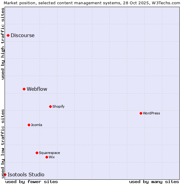 Market position of Webflow vs. Discourse vs. Isotools Studio