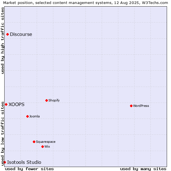 Market position of Discourse vs. XOOPS vs. Isotools Studio