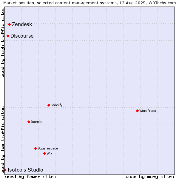 Market position of Zendesk vs. Discourse vs. Isotools Studio