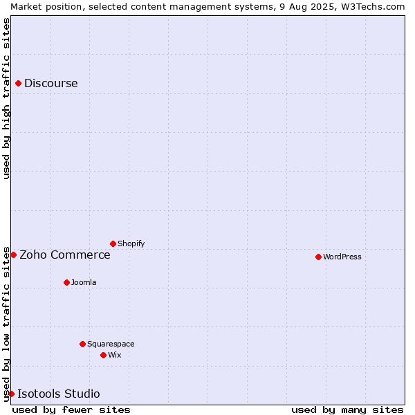 Market position of Discourse vs. Zoho Commerce vs. Isotools Studio