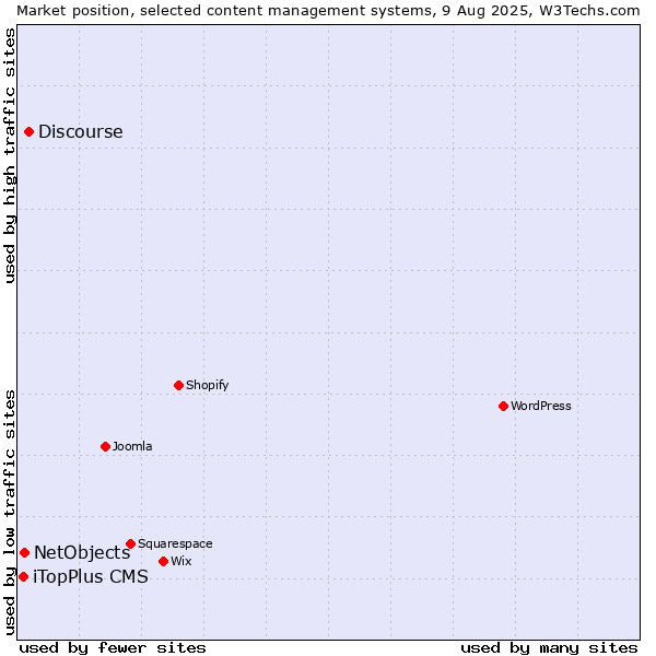 Market position of Discourse vs. NetObjects vs. iTopPlus CMS