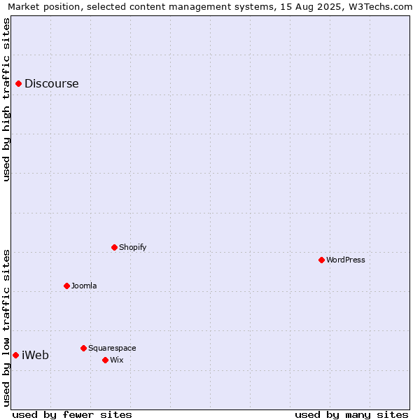 Market position of Discourse vs. iWeb