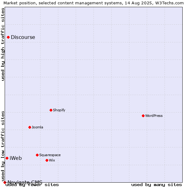 Market position of Discourse vs. iWeb vs. Navigate CMS