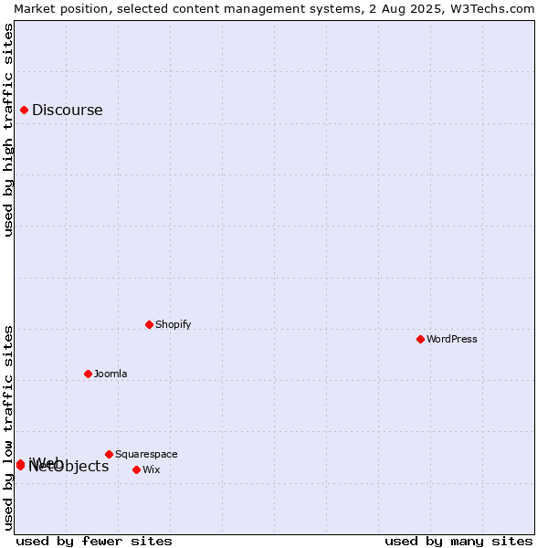 Market position of Discourse vs. NetObjects vs. iWeb
