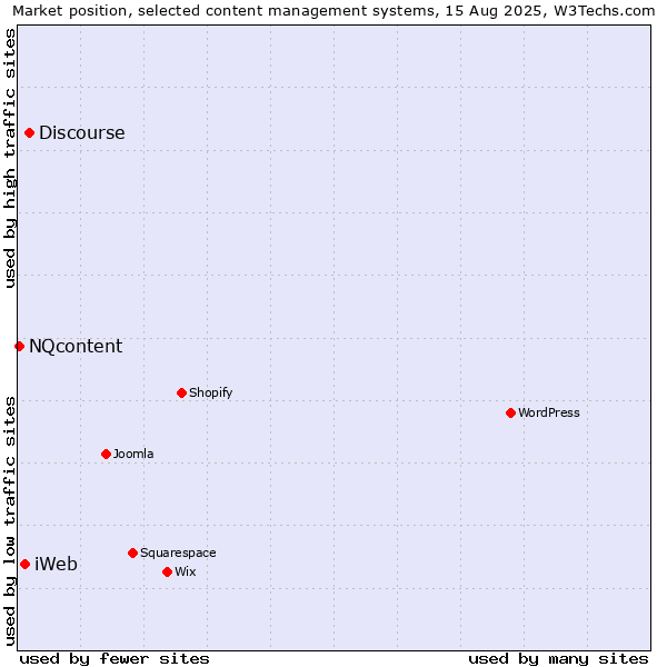 Market position of Discourse vs. iWeb vs. NQcontent