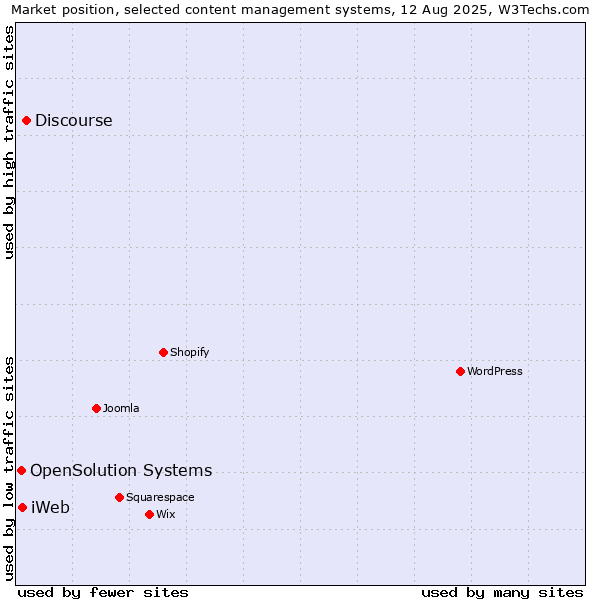 Market position of Discourse vs. iWeb vs. OpenSolution Systems