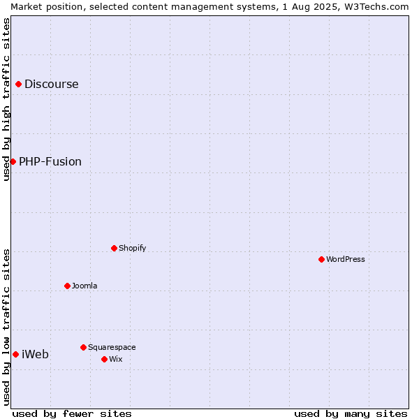 Market position of Discourse vs. iWeb vs. PHP-Fusion
