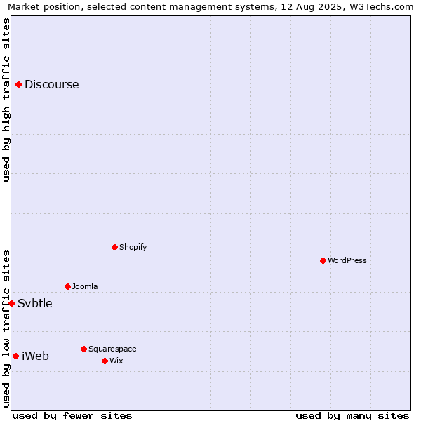 Market position of Discourse vs. iWeb vs. Svbtle