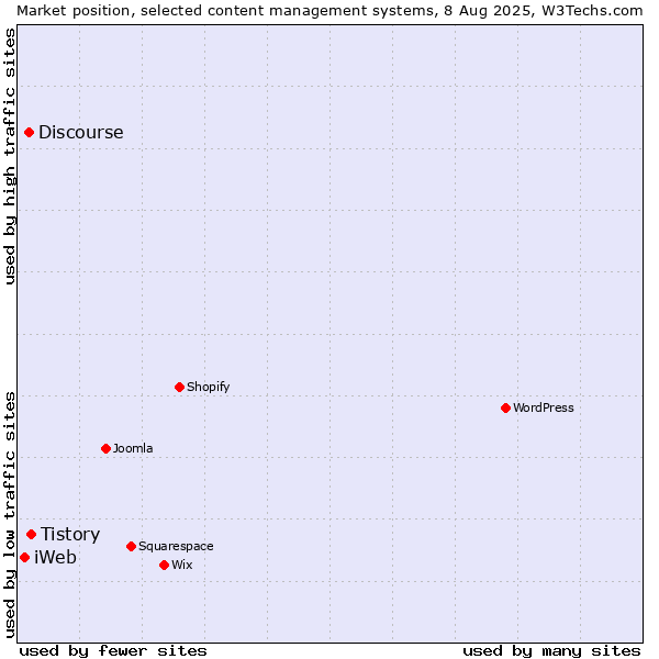 Market position of Tistory vs. Discourse vs. iWeb