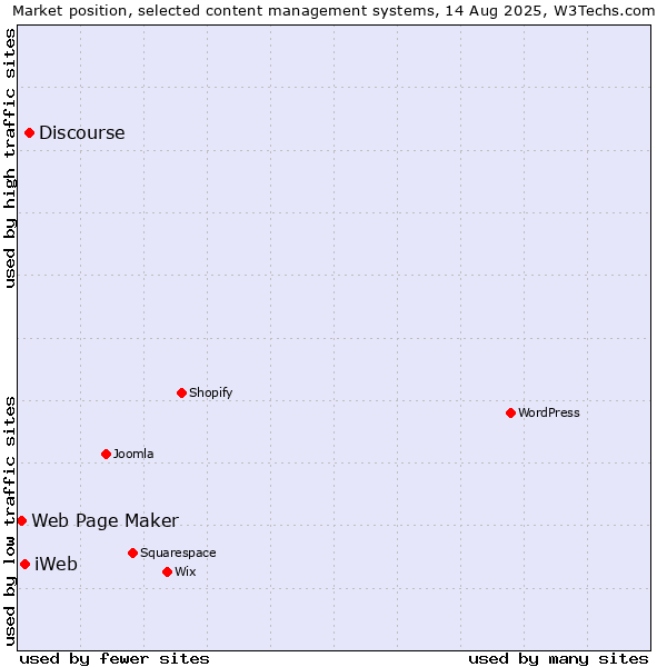 Market position of Discourse vs. iWeb vs. Web Page Maker